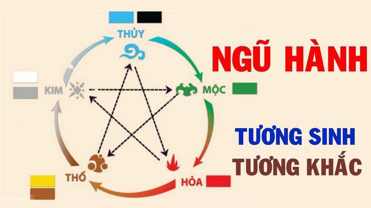 NGƯỜI MỆNH THỔ HỢP VỚI HƯỚNG NHÀ NÀO? HỢP MỆNH NÀO VÀ KHẮC MỆNH NÀO? ngu hanh tuong sinh tuong khac cua menh tho - NGƯỜI MỆNH THỔ HỢP VỚI HƯỚNG NHÀ NÀO? HỢP MỆNH NÀO VÀ KHẮC MỆNH NÀO?